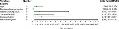 Prevalence and risk factors of sub-health and circadian rhythm disorder of cortisol, melatonin, and temperature among Chinese midwives